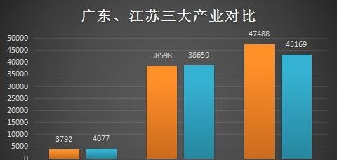 广东科技是否碾压江苏？——一次关于两地科技发展的深度探讨