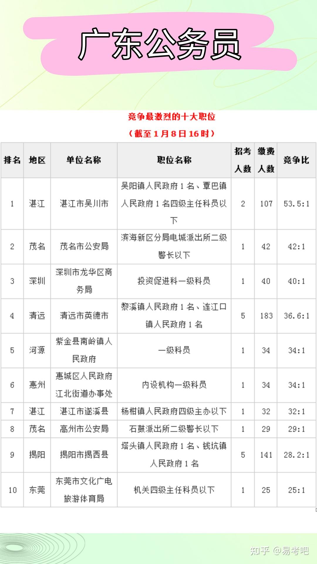 广东省税务公务员待遇探析