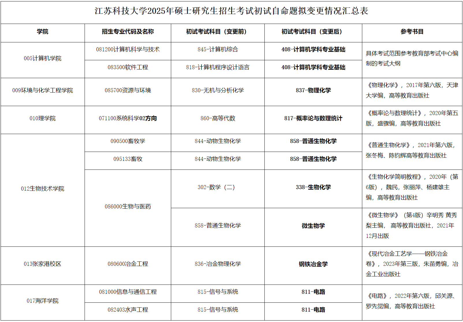 江苏科技大学考试科目详解