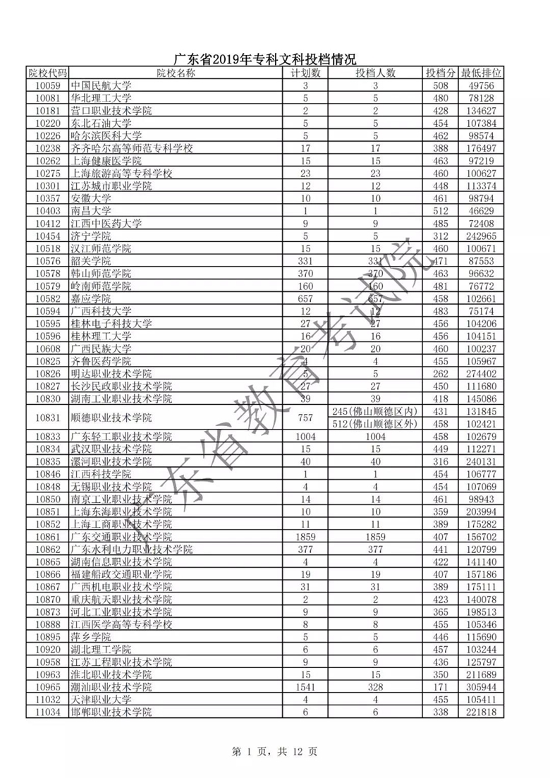 广东省专科学费概况与探讨