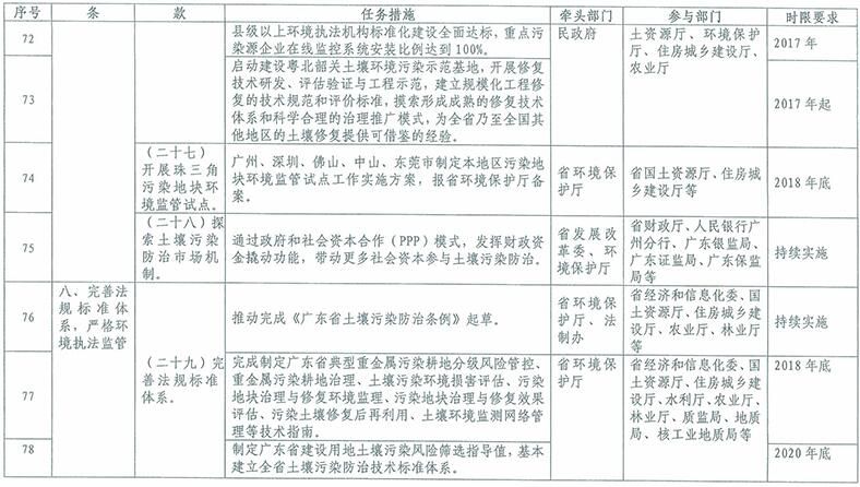 广东省防治污染的挑战与策略