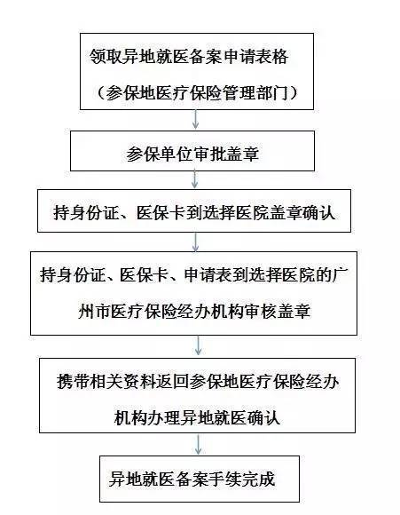 广东省医保报名指南