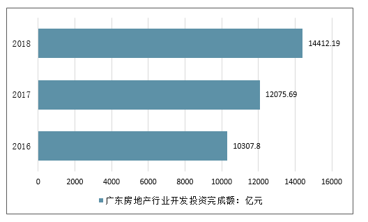 广东省乡镇房租现状及趋势分析