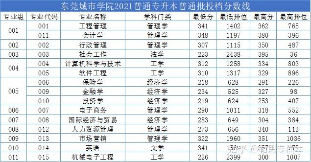 广东省专升本学校概览