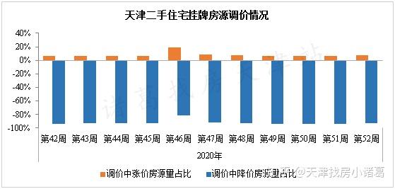 天津房产降价现象分析