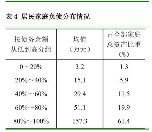 广东省居民负债情况分析