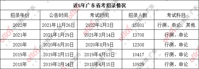 广东省考招一与招三，机遇与挑战并存