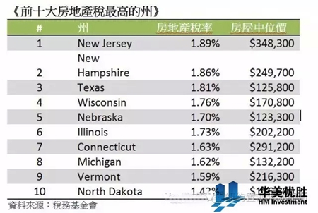 美国各州房产税率概览