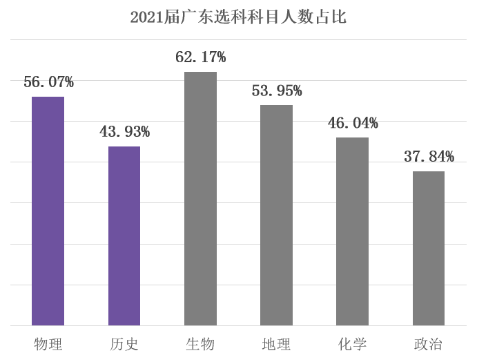 广东省2021年选科表格详解