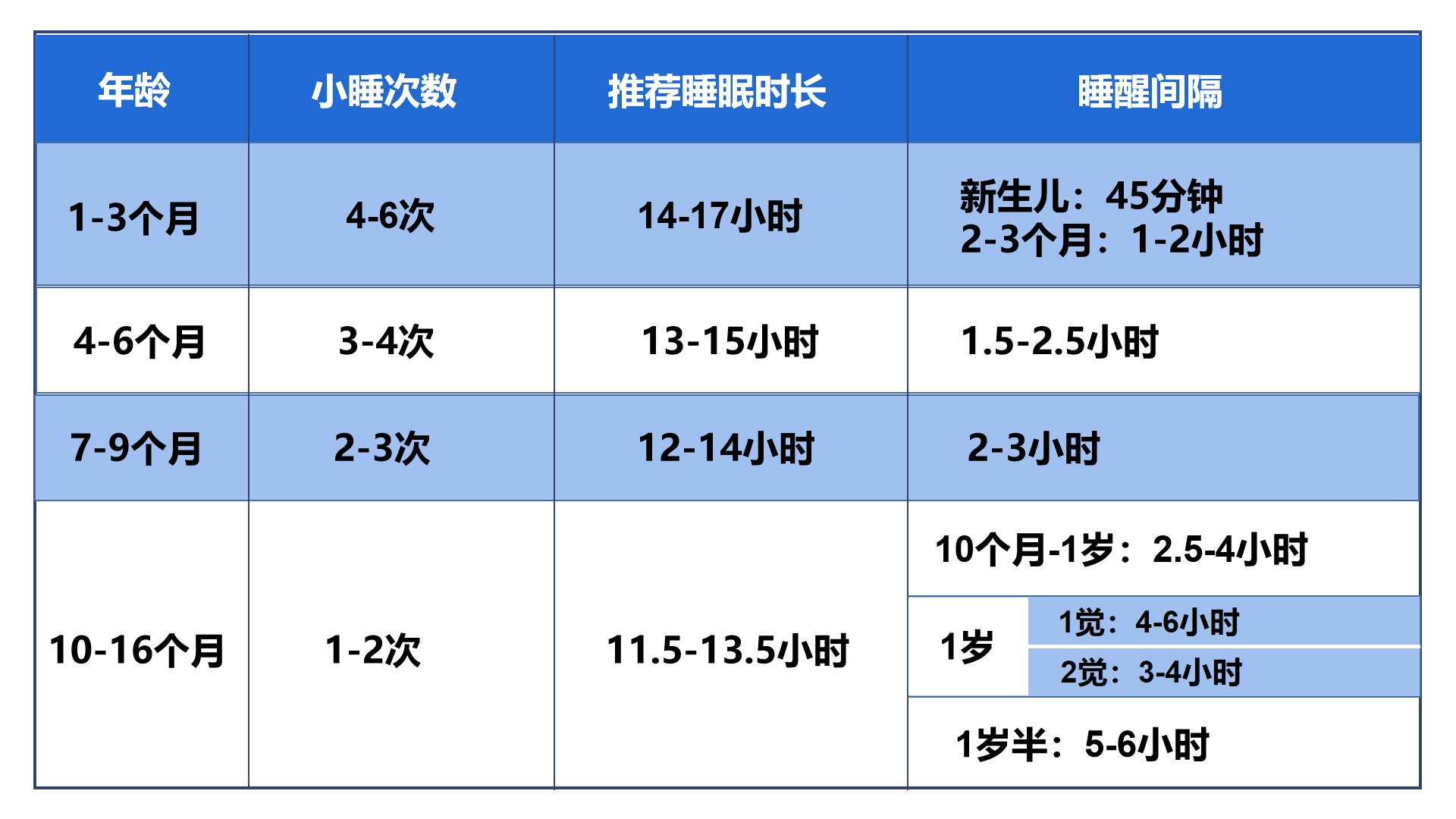 关于3到4个月宝宝的睡眠时间的研究与探讨