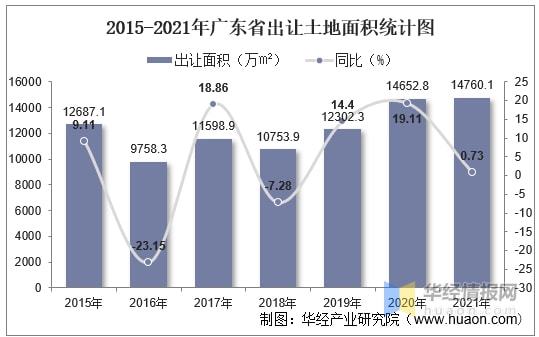 广东省土地状况研究