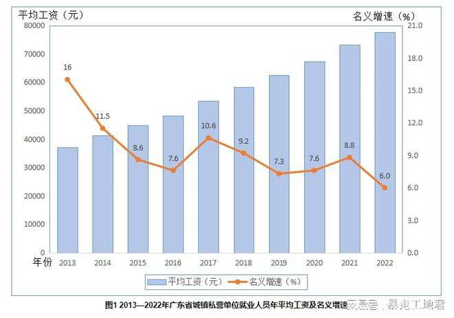 广东省2013年职工平均工资水平分析