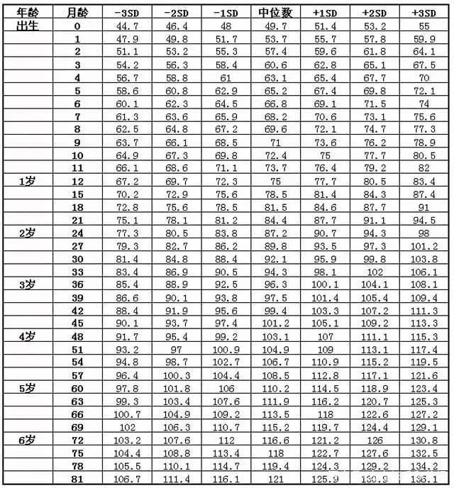 婴儿发育标准表，了解你的宝宝是否健康成长