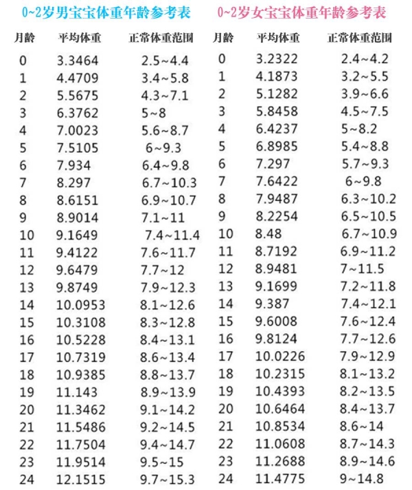 一岁七个月宝宝的身高体重标准