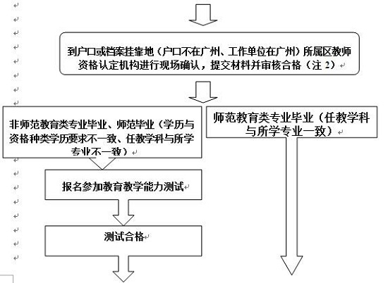 广东省教师证报考指南