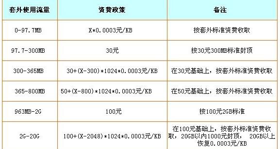 关于每月2G流量的费用分析