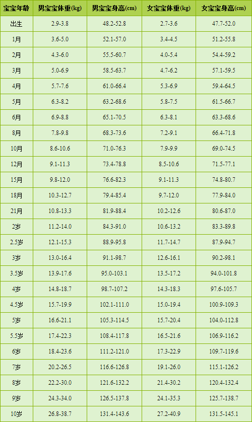 一岁六个月宝宝身高体重标准