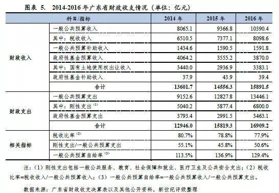 广东省各市财政贡献排名及其发展态势