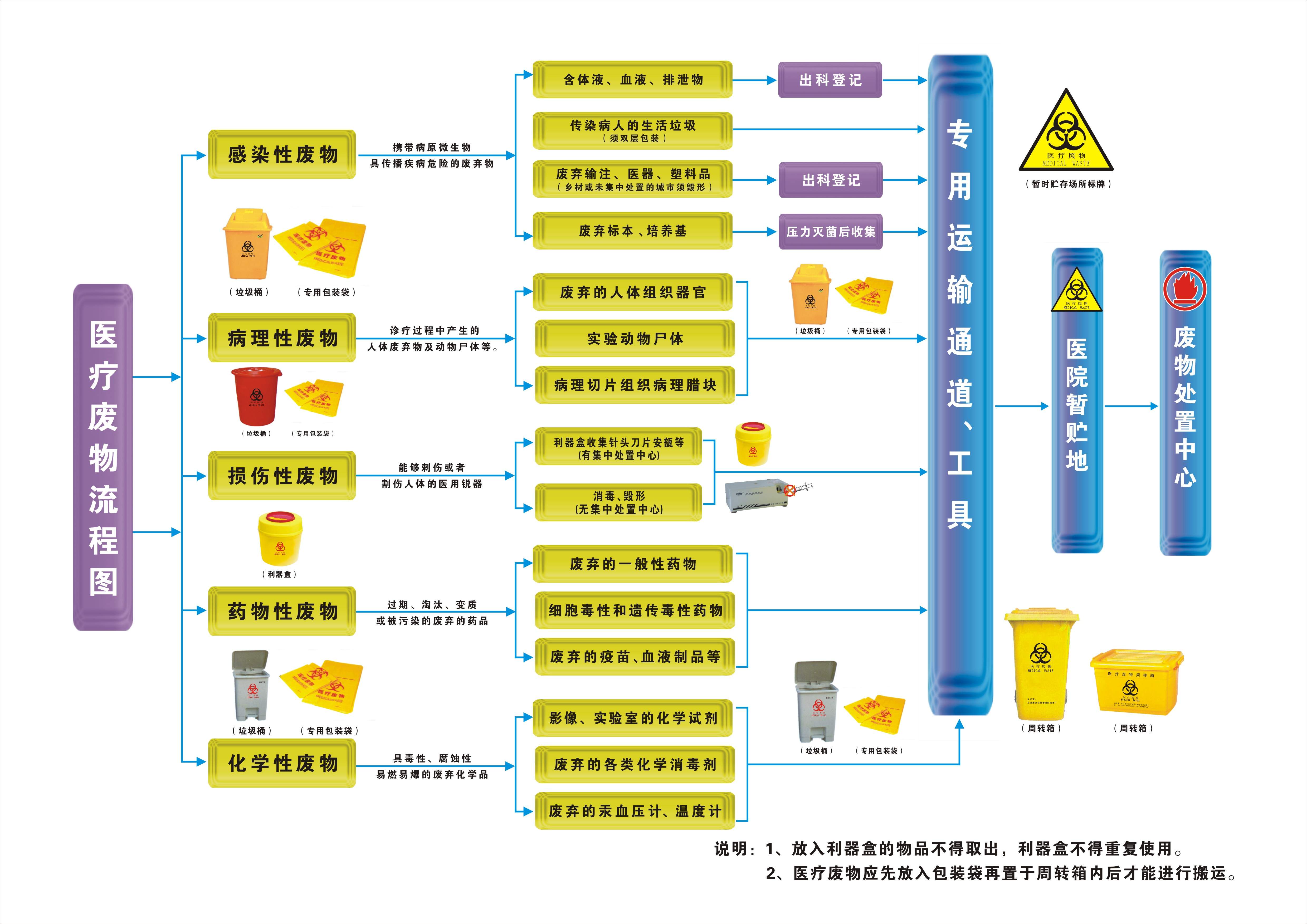 广东省医用废物处理方案