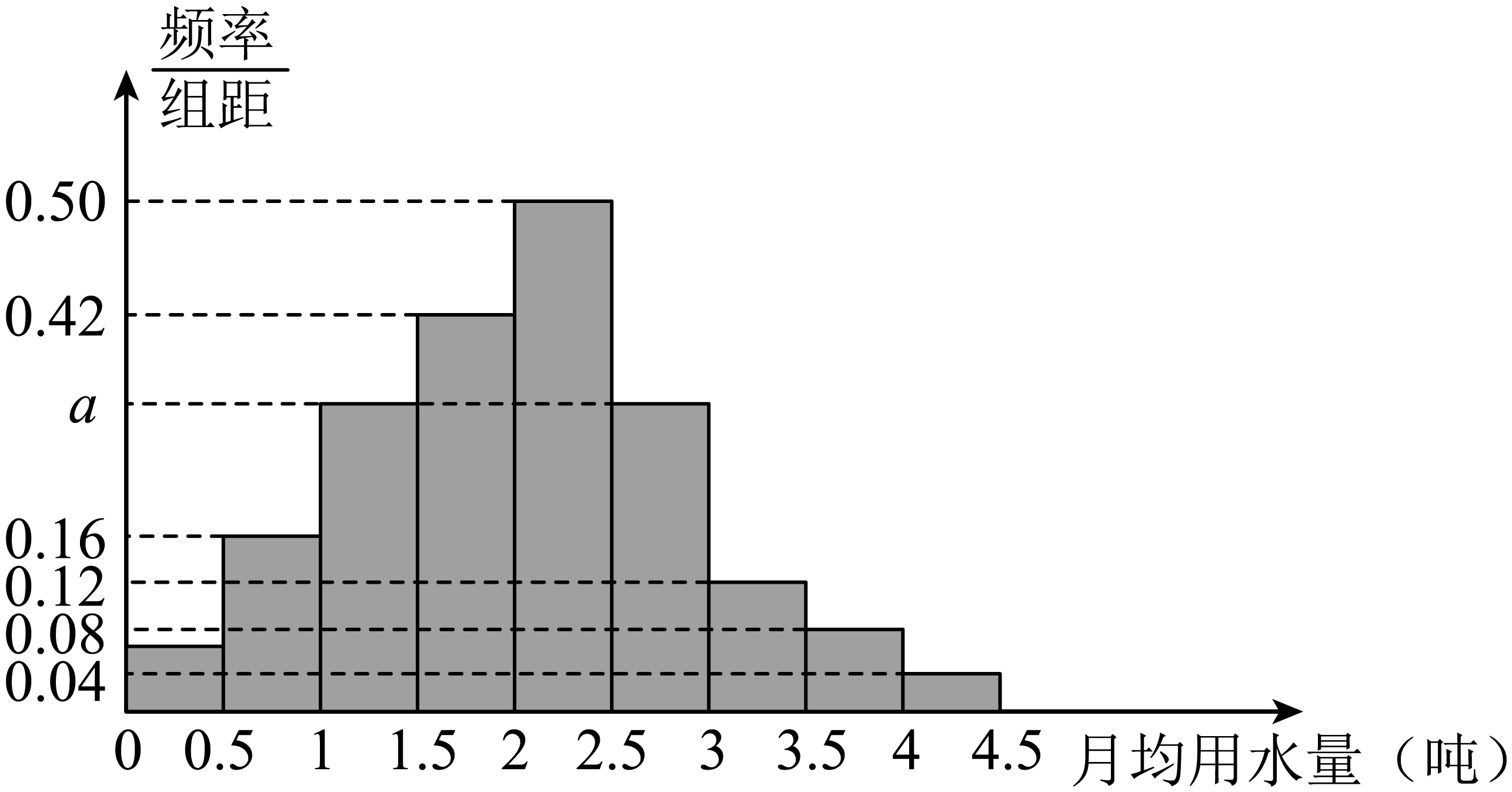 正常居民一个月用水量分析