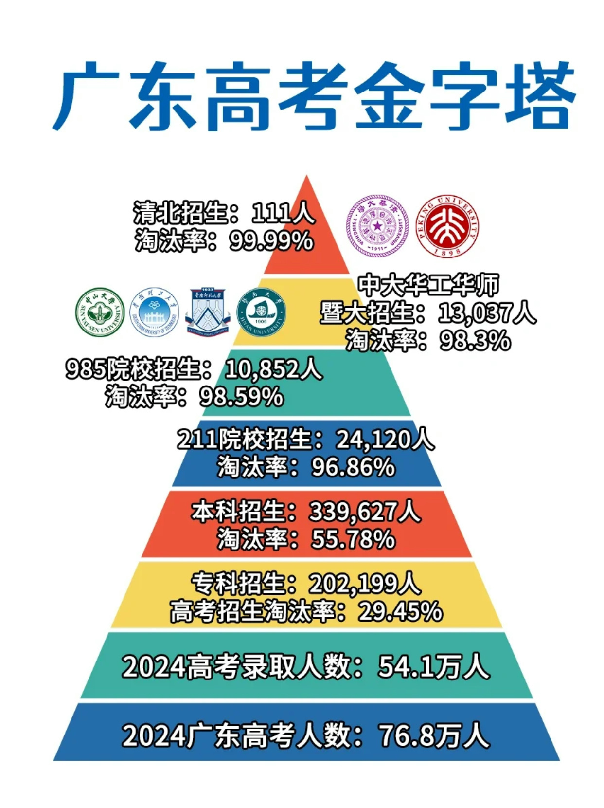 广东省高考难度分析