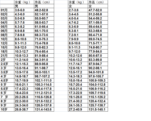 关于九个月女婴身高体重的探讨