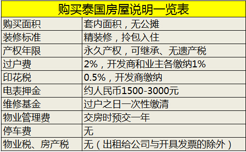 泰国房产出售信息详解